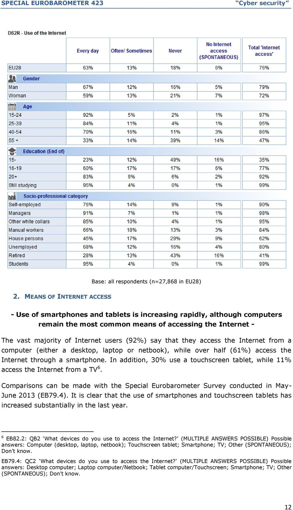 say that they access the Internet from a computer (either a desktop, laptop or netbook), while over half (61%) access the Internet through a smartphone.