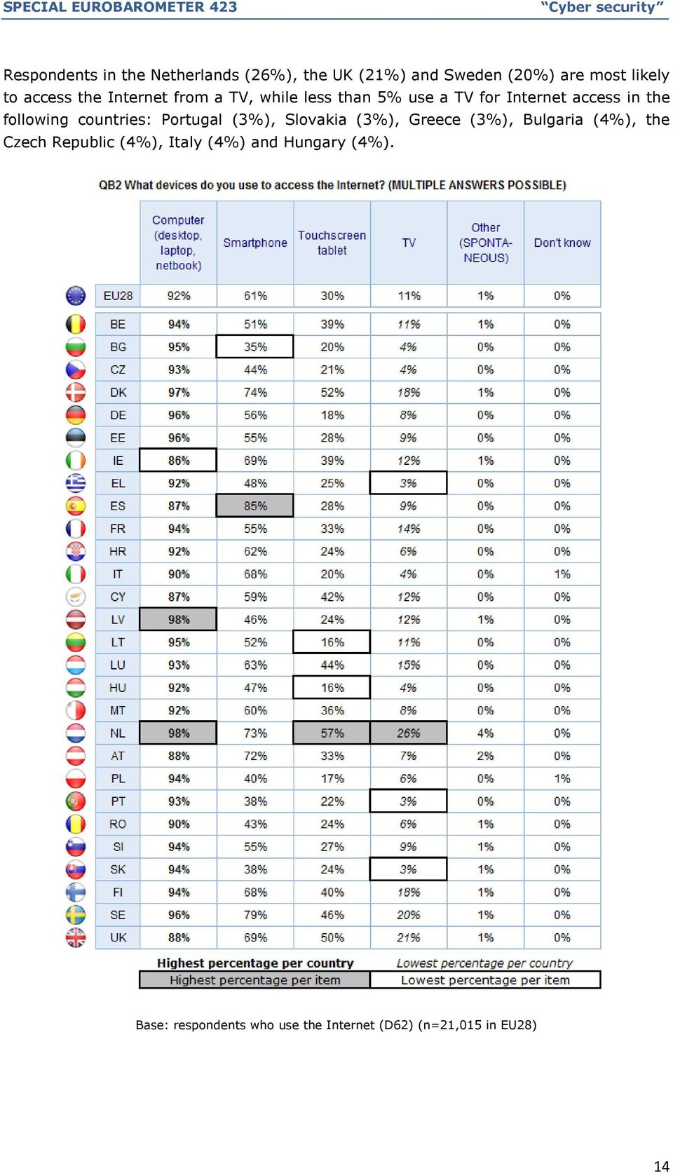 following countries: Portugal (3%), Slovakia (3%), Greece (3%), Bulgaria (4%), the Czech
