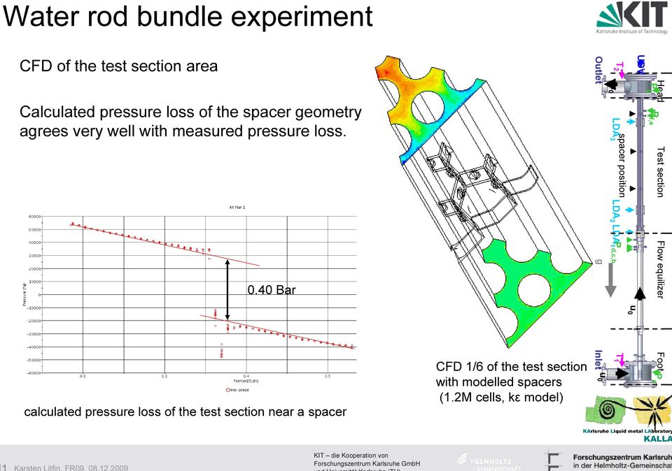 40 Bar calculated pressure loss of the test section near a spacer CFD 1/6 of the test section with