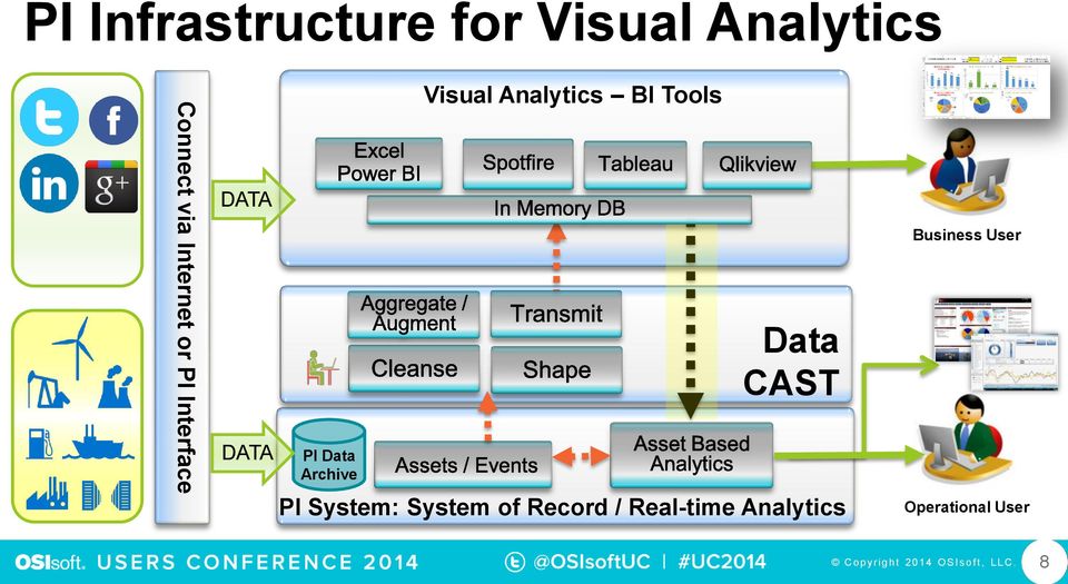 Visual Analytics BI Tools Data CAST PI System: System