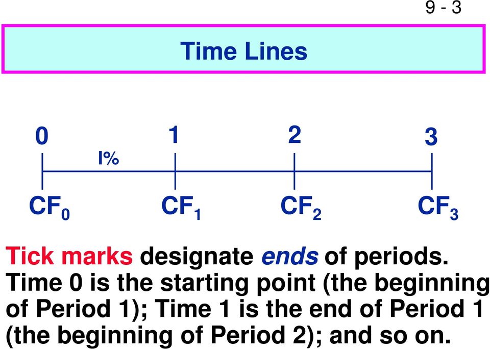 Time 0 is the starting point (the beginning of