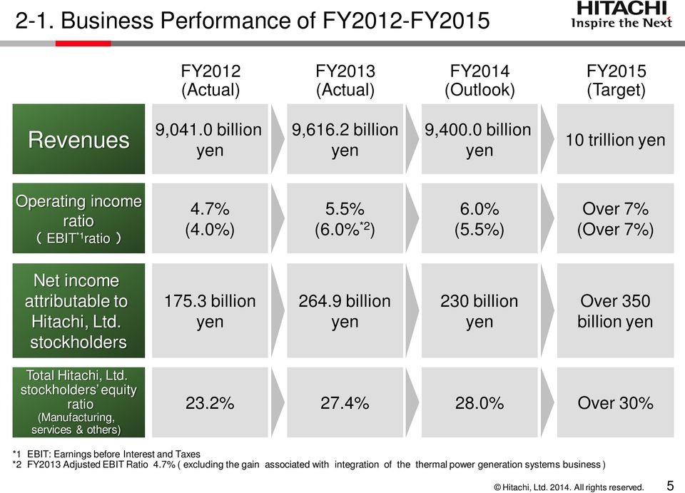 stockholders 175.3 billion yen 264.9 billion yen 230 billion yen Over 350 billion yen Total Hitachi, Ltd. stockholders equity ratio (Manufacturing, services & others) 23.2% 27.