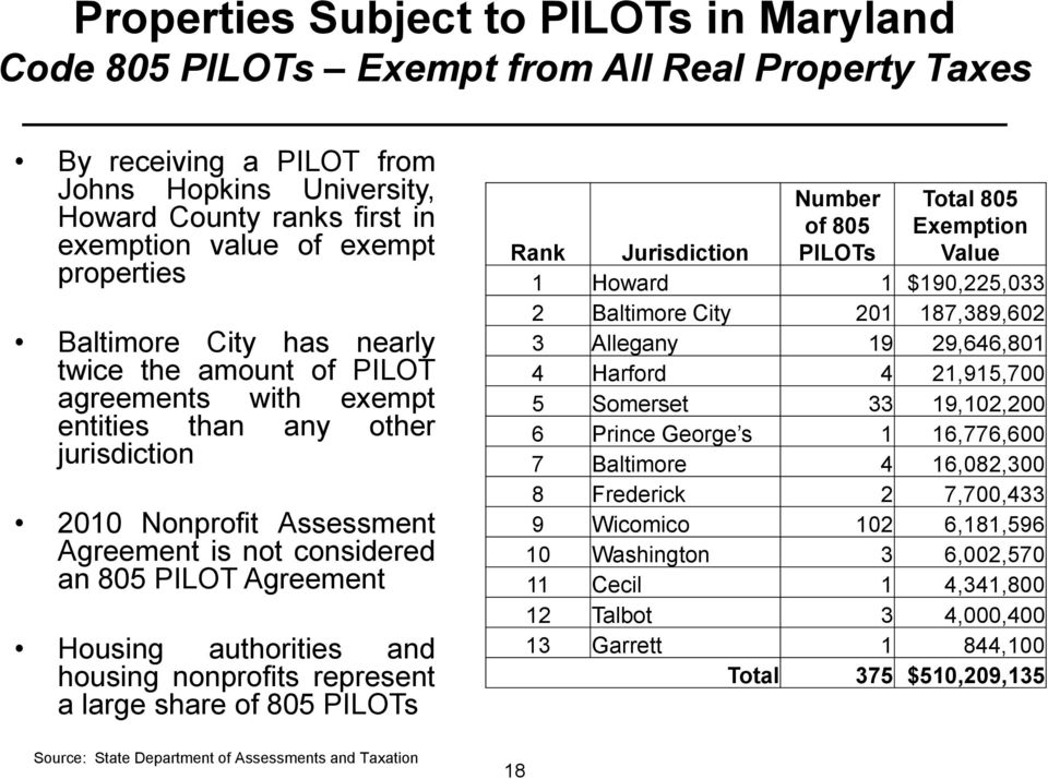 Housing authorities and housing nonprofits represent a large share of 805 PILOTs Source: State Department of Assessments and Taxation 18 Number of 805 PILOTs Total 805 Exemption Value Rank