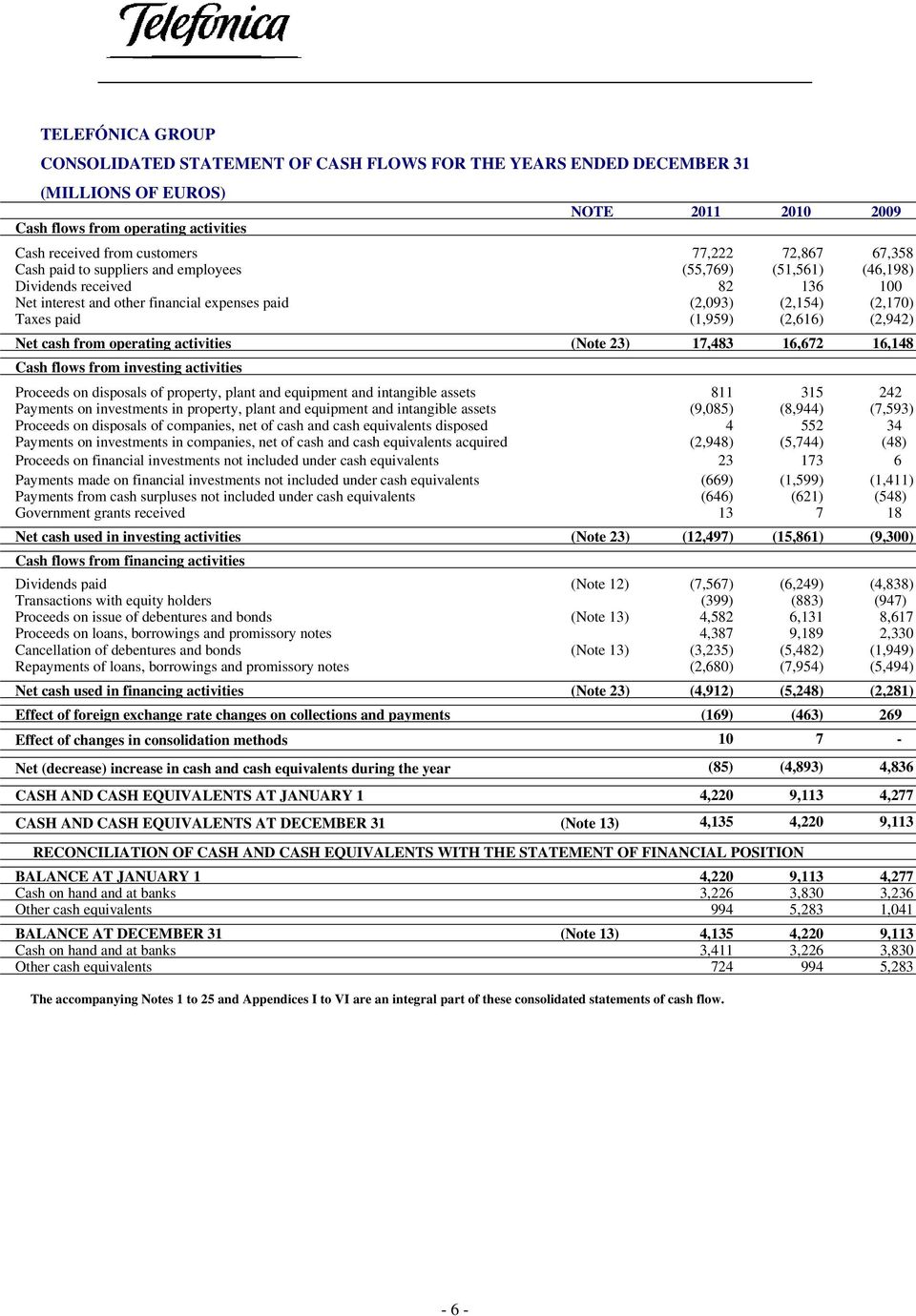(2,616) (2,942) Net cash from operating activities (Note 23) 17,483 16,672 16,148 Cash flows from investing activities Proceeds on disposals of property, plant and equipment and intangible assets 811