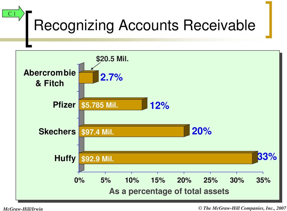 12% Skechers $97.4 Mil. 20% Huffy $92.9 Mil.