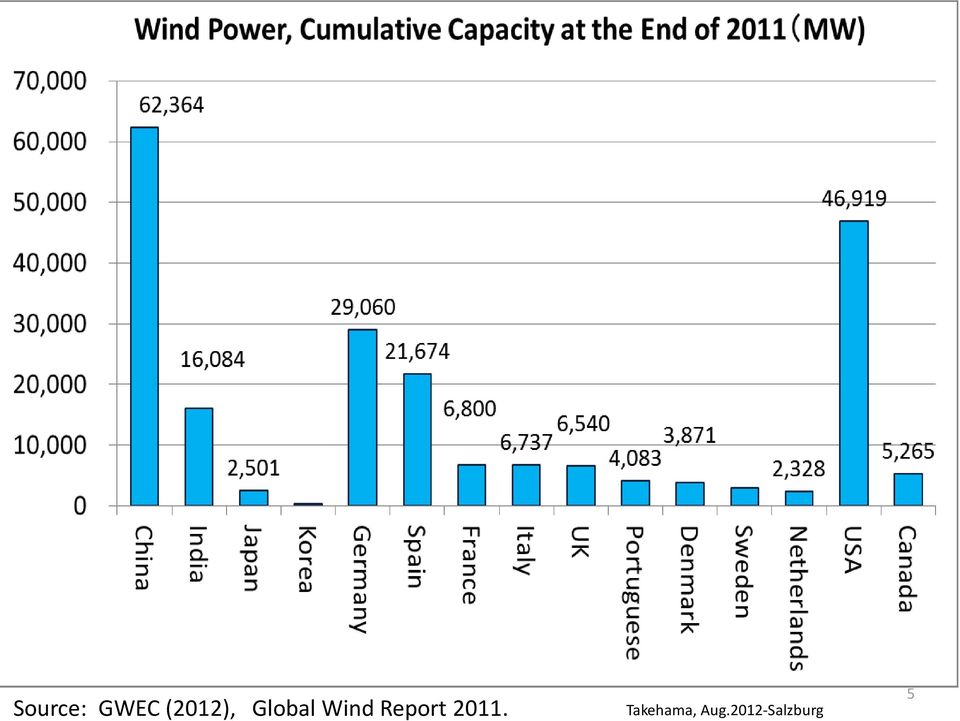 Wind Report 2011.