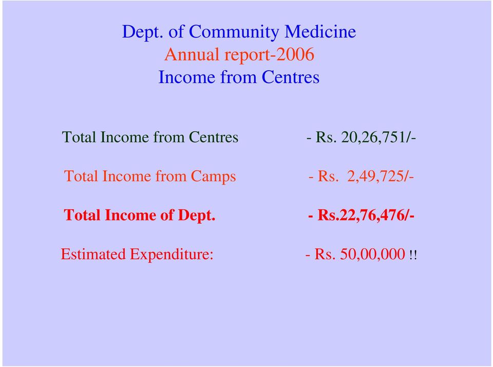 20,26,751/- Total Income from Camps - Rs.