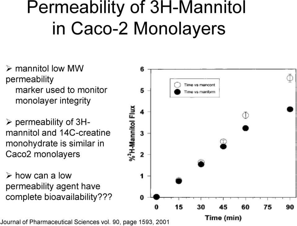 14C-creatine monohydrate is similar in Caco2 monolayers how can a low permeability