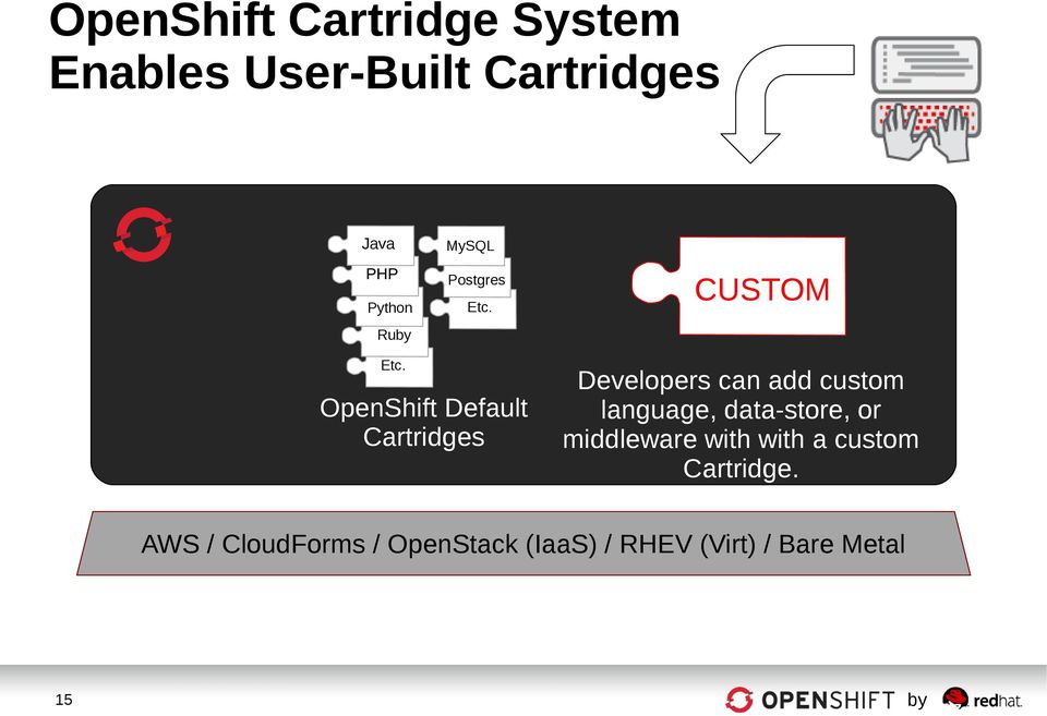 OpenShift Default Cartridges Developers can add custom language,