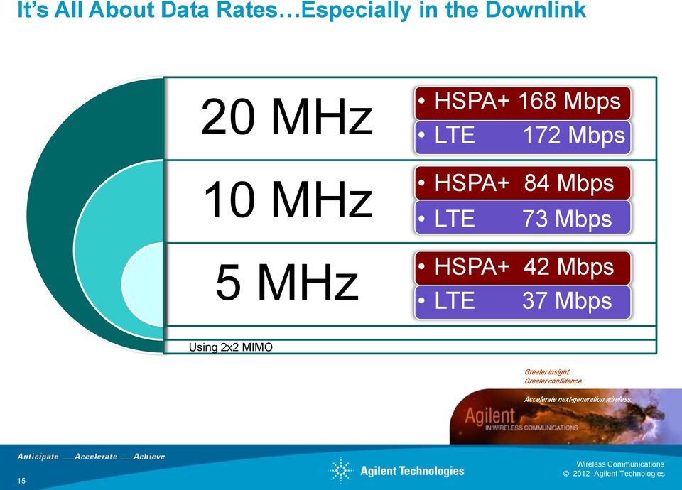 Mbps HSPA+ 84 Mbps LTE 73 Mbps HSPA+ 42 Mbps LTE 37
