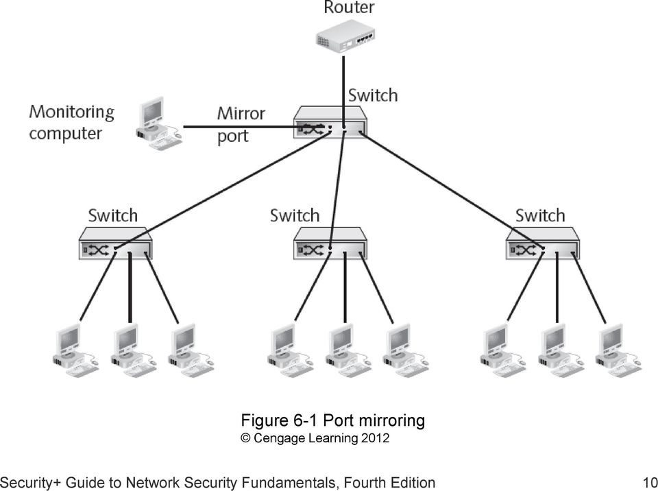 Security+ Guide to Network