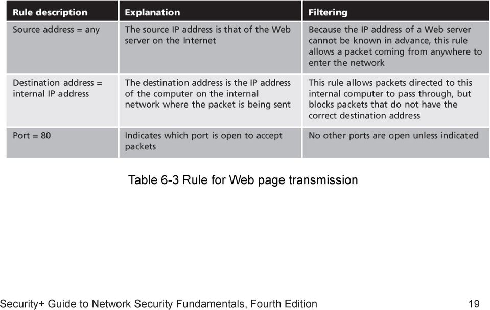 Security+ Guide to Network