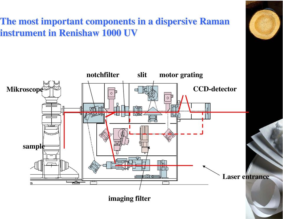 notchfilter slit slit grating stage motor grating CCD CCD-detector detector sample Laser entrance