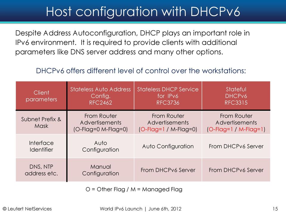 DHCPv6 offers different level of control over the workstations: Client parameters Stateless Auto Address Config.