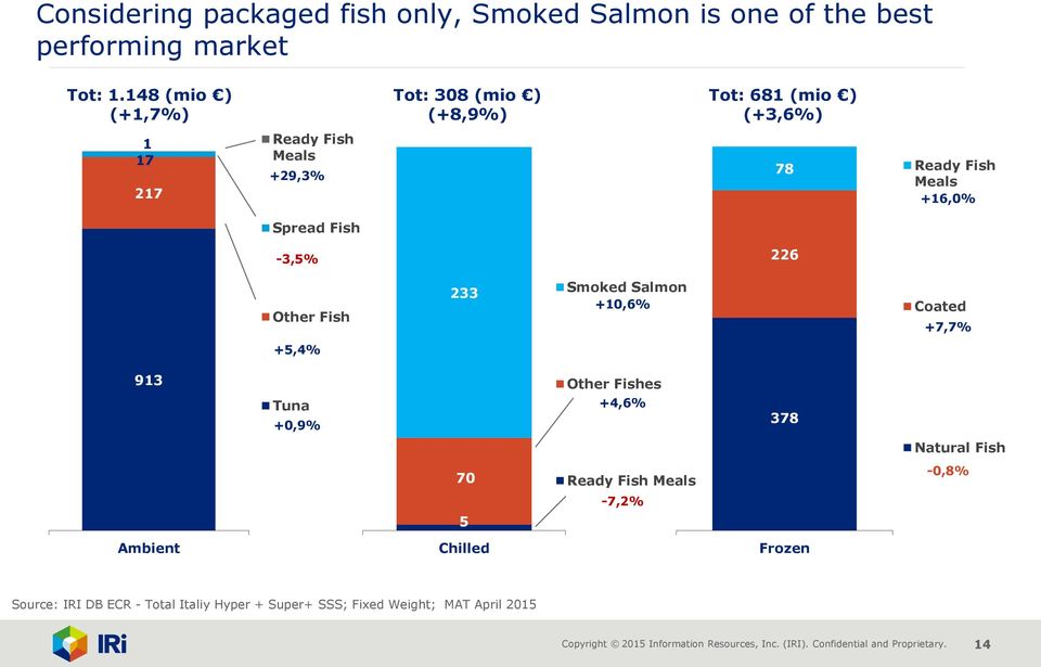 -3,5% 226 Other Fish 233 Smoked Salmon +10,6% Coated +7,7% +5,4% 913 Tuna +0,9% Other Fishes +4,6% 378 Natural Fish 70 Ready Fish Meals -0,8%