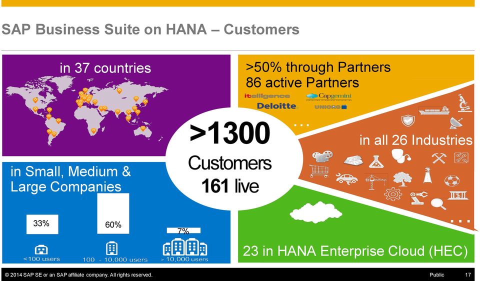 Customers 161 live in all 26 Industries 33% 60% 7% 23 in HANA Enterprise