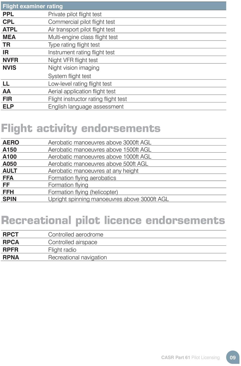 ELP English language assessment Flight activity endorsements AERO Aerobatic manoeuvres above 3000ft AGL A150 Aerobatic manoeuvres above 1500ft AGL A100 Aerobatic manoeuvres above 1000ft AGL A050