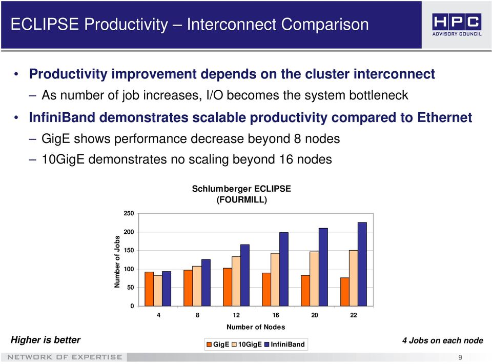 GigE shows performance decrease beyond 8 nodes 1GigE demonstrates no scaling beyond 16 nodes 25 Schlumberger ECLIPSE