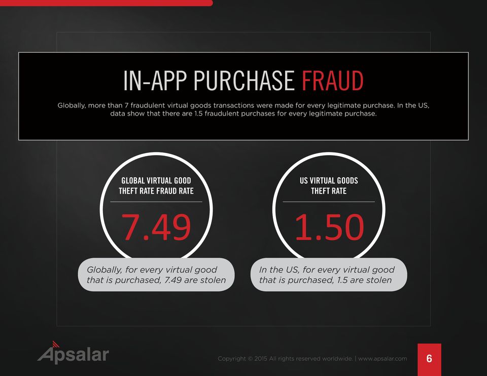 5 fraudulent purchases for every legitimate purchase.