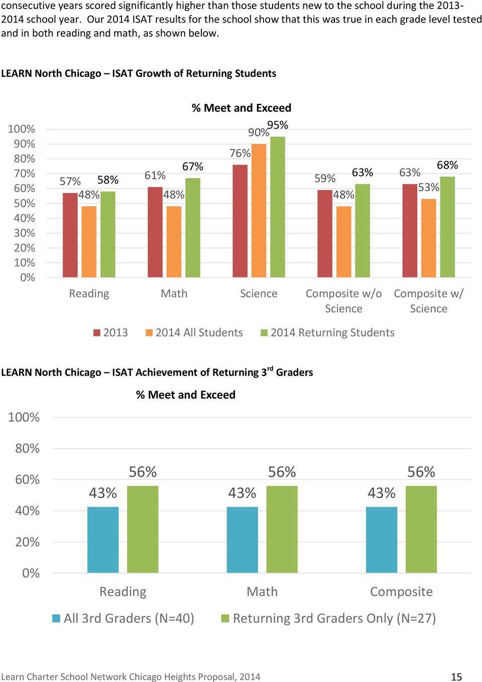 LEARN North Chicago ISAT Growth of Returning Students 100% 90% 80% 70% 60% 50% 40% 30% 20% 10% 0% 67% 57% 58% 61% 48% 48% % Meet and Exceed 95% 90% 76% 59% 63% 48% Reading Math Science