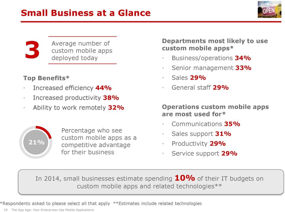 Sales 29% General staff 29% Operations custom mobile apps are most used for* Communications 35% Sales support 31% Productivity 29% Service support 29% In 2014, small businesses