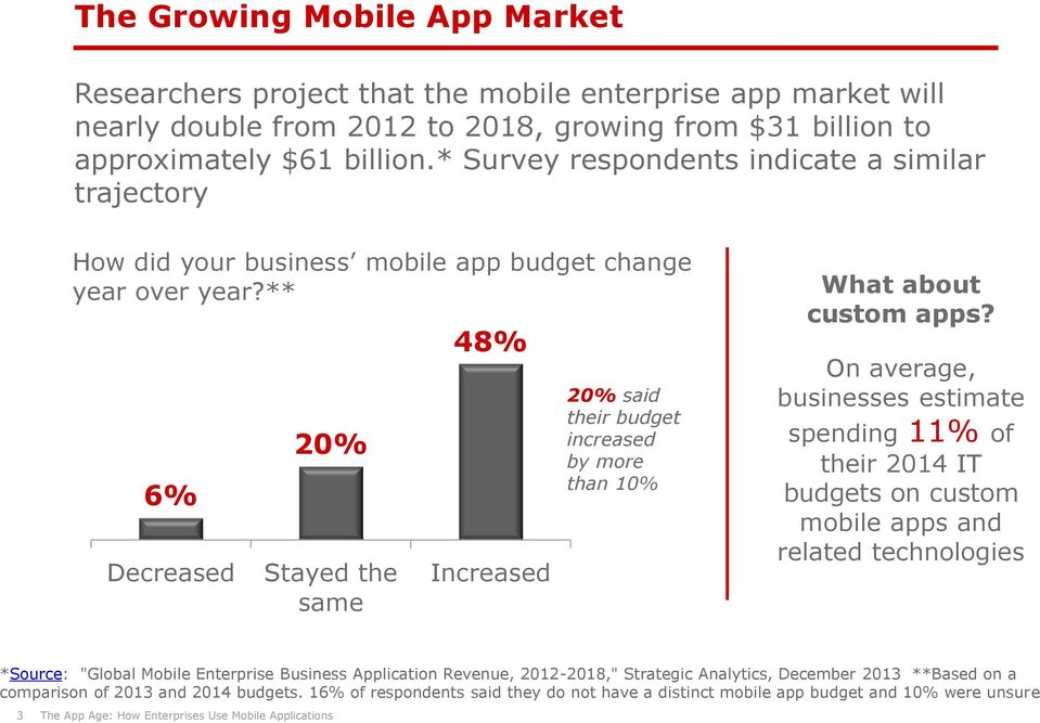 ** 6% Decreased 20% Stayed the same 48% Increased 20% said their budget increased by more than 10% What about custom apps?