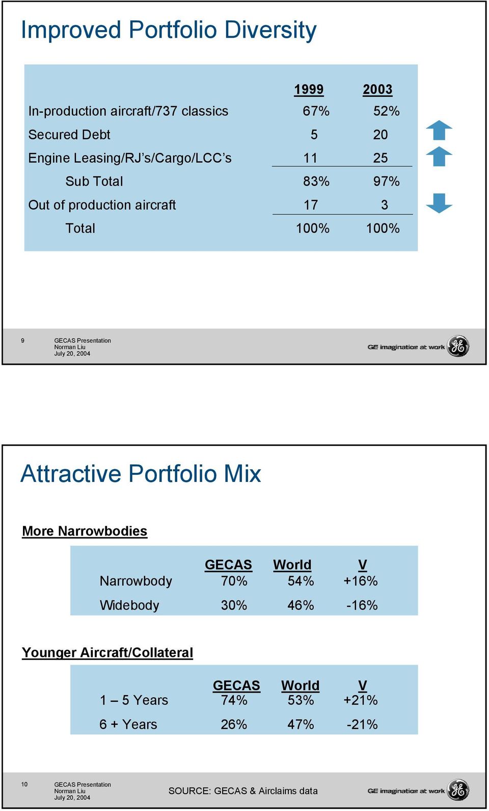Attractive Portfolio Mix More Narrowbodies GECAS World V Narrowbody 70% 54% +16% Widebody 30% 46% -16% Younger