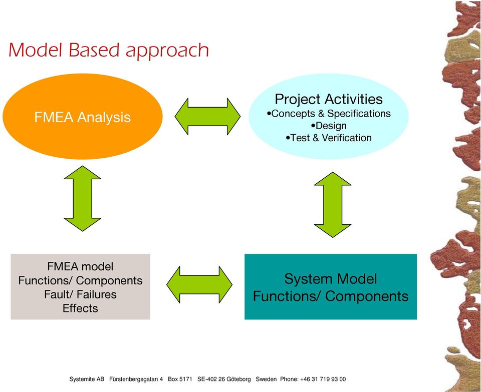 Test & Verification FMEA model Functions/