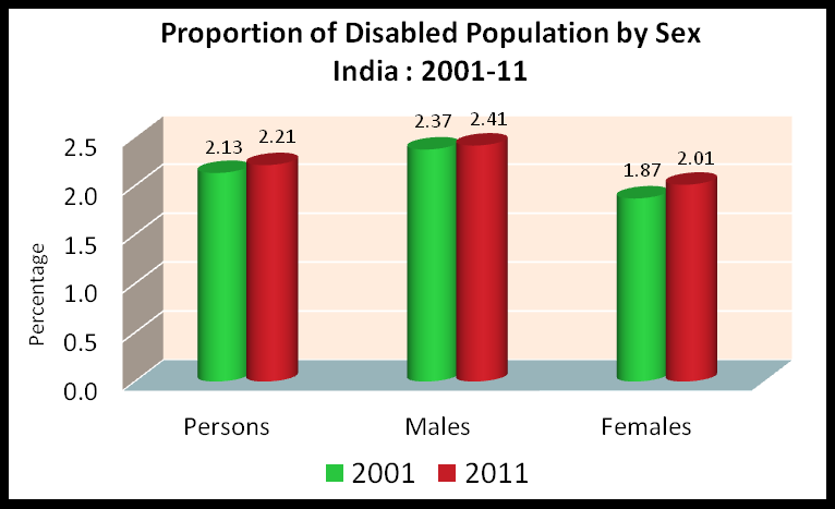 Disabled Population by Sex India : 2001-2011 Percentage Share of Disabled Population by Sex India, 2011 Slight increase in disability among both the sexes over the decade Proportion