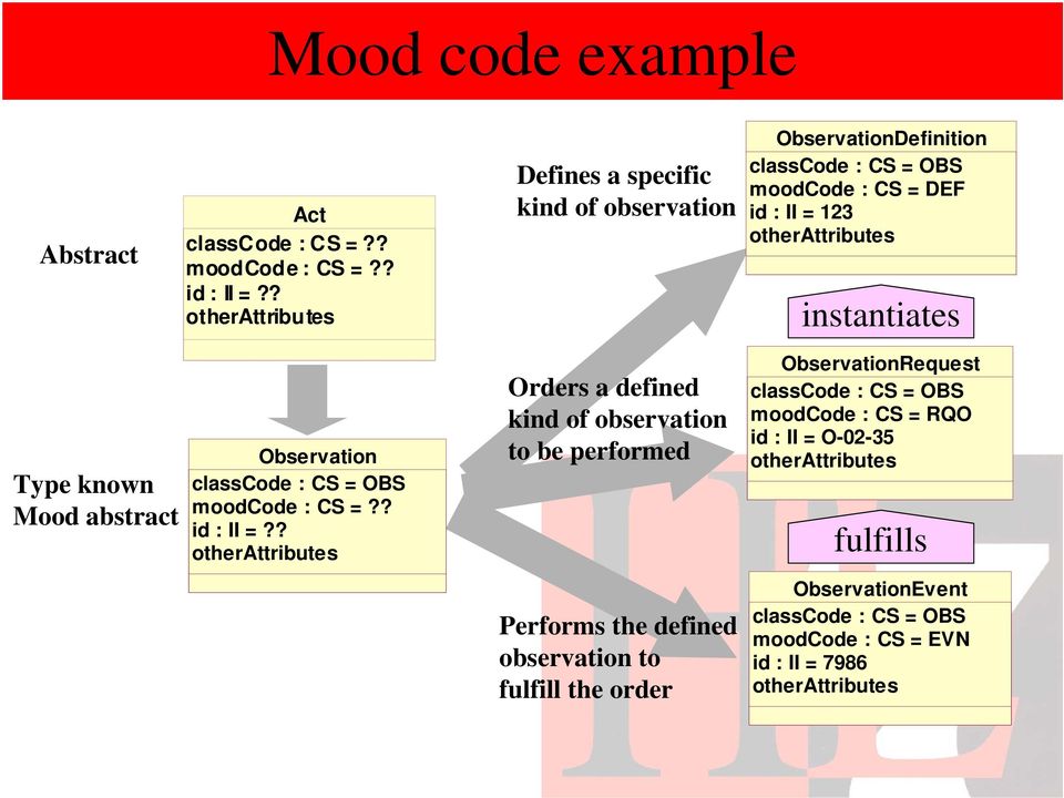 instantiates Type known Mood abstract Observation classcode : CS = OBS moodcode : CS =?? id : II =?