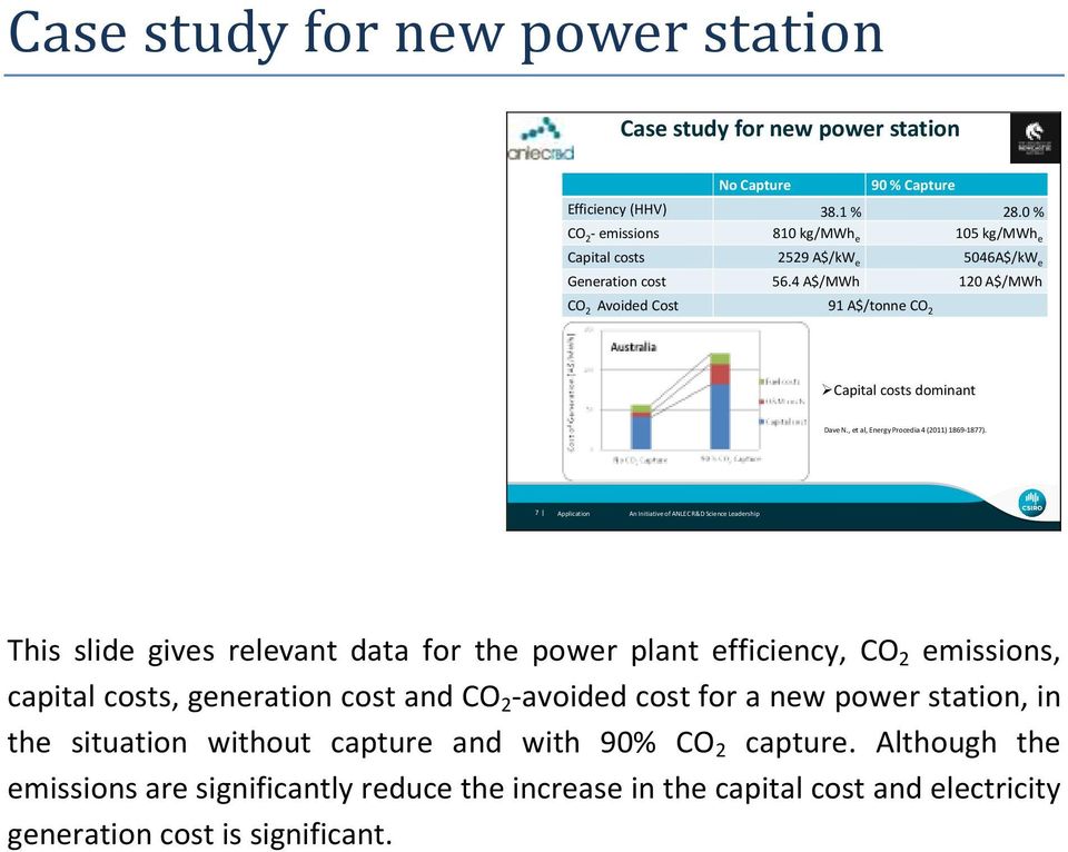 4 A$/MWh 120 A$/MWh CO 2 Avoided Cost 91 A$/tonne CO 2 Capital costs dominant Dave N., et al, Energy Procedia 4 (2011) 1869-1877).