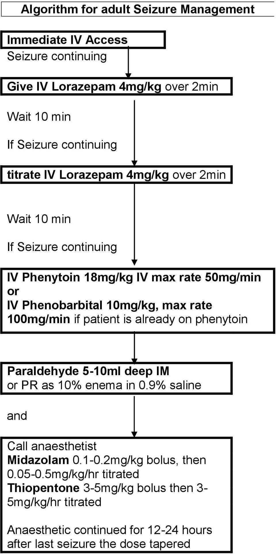 Paraldehyde 5-10ml deep IM or PR as 10% enema in 0.9% saline and Call anaesthetist Midazolam 0.1-0.2mg/kg bolus, then 0.05-0.