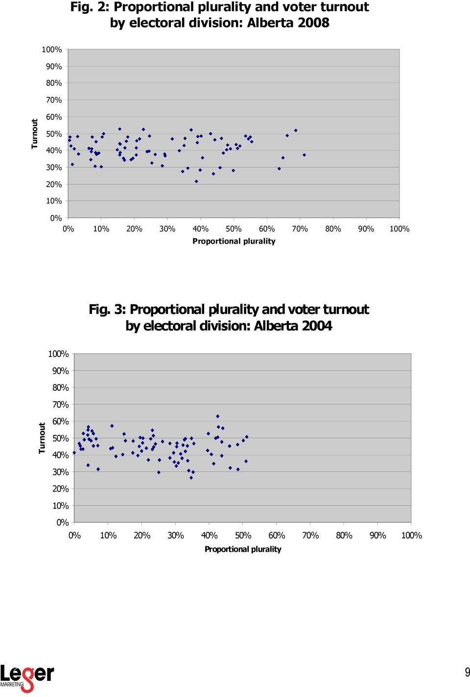 Fig. 3: Proportional plurality and voter turnout by electoral division: Alberta 2004 100% 90% 80% 70% 