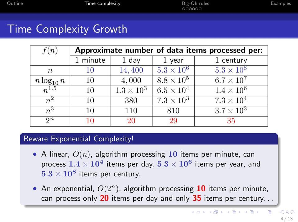 7 10 3 2 n 10 20 29 35 Beware Exponential Complexity! A linear, O(n), algorithm processing 10 items per minute, can process 1.4 10 4 items per day, 5.
