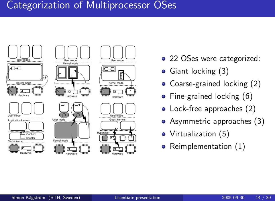 Hardware 22 OSes were categorized: Giant locking (3) Coarse-grained locking (2) Fine-grained locking (6) Lock-free approaches (2)