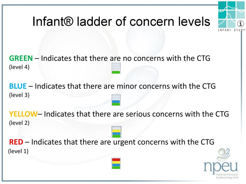 CTG (level 3) YELLOW Indicates that there are serious concerns with the CTG