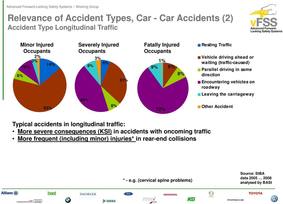 driving in same direction Encountering vehicles on roadway Leaving the carriageway Other Accident Typical accidents in longitudinal traffic: More severe consequences (KSI) in