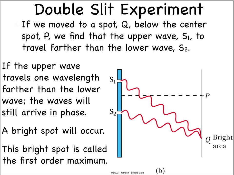 If the upper wave travels one wavelength farther than the lower wave; the waves will