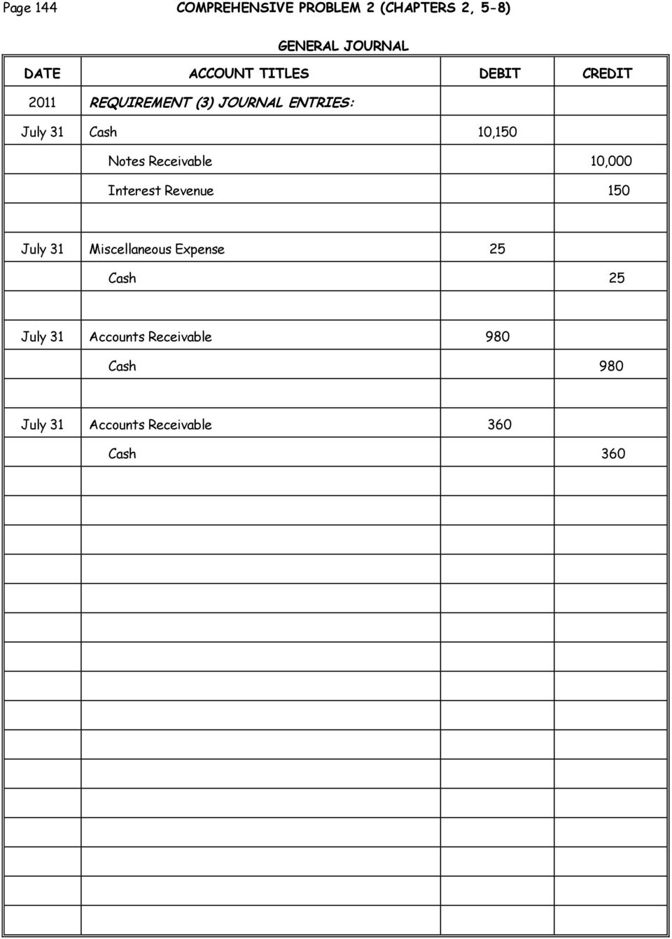 Notes Receivable 10,000 Interest Revenue 150 July 31 Miscellaneous Expense 25