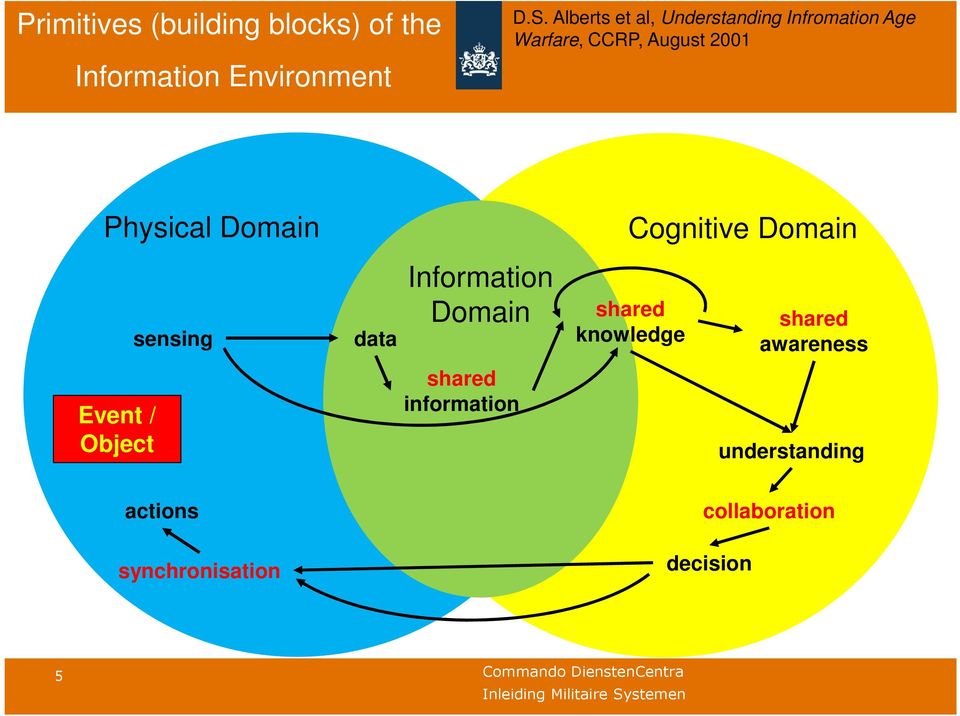 Domain Cognitive Domain sensing data Information Domain shared knowledge shared