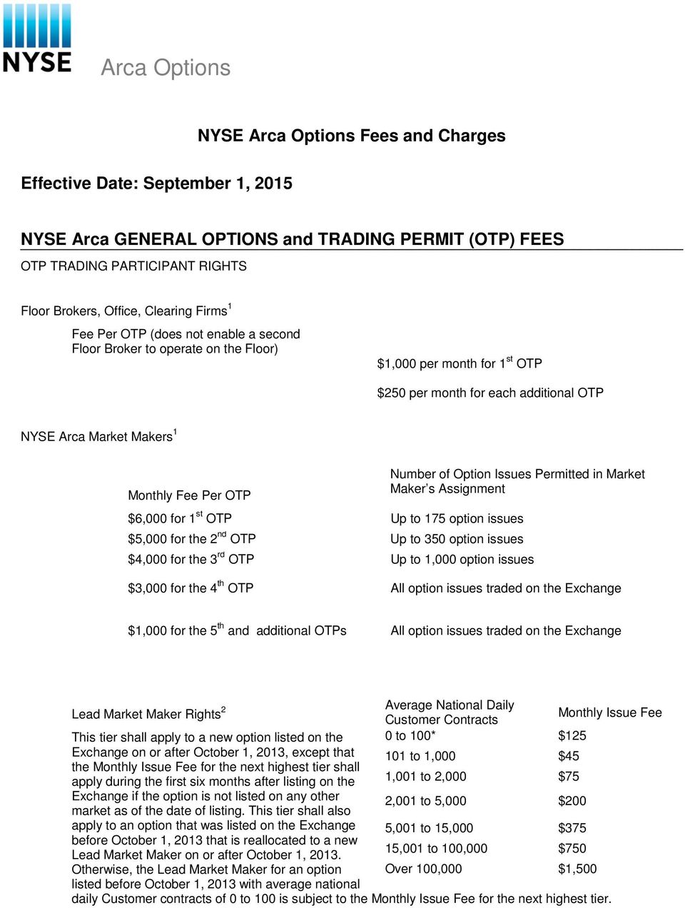 Per OTP Number of Option Issues Permitted in Market Maker s Assignment $6,000 for 1 st OTP Up to 175 option issues $5,000 for the 2 nd OTP Up to 350 option issues $4,000 for the 3 rd OTP Up to 1,000