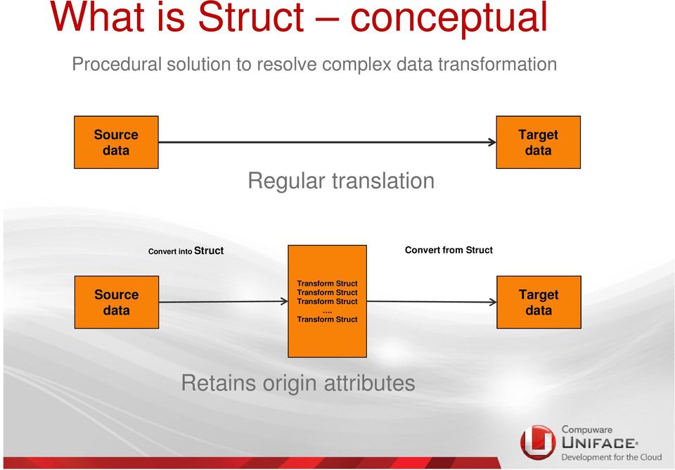 Struct Convert from Struct Source data Transform Struct Transform