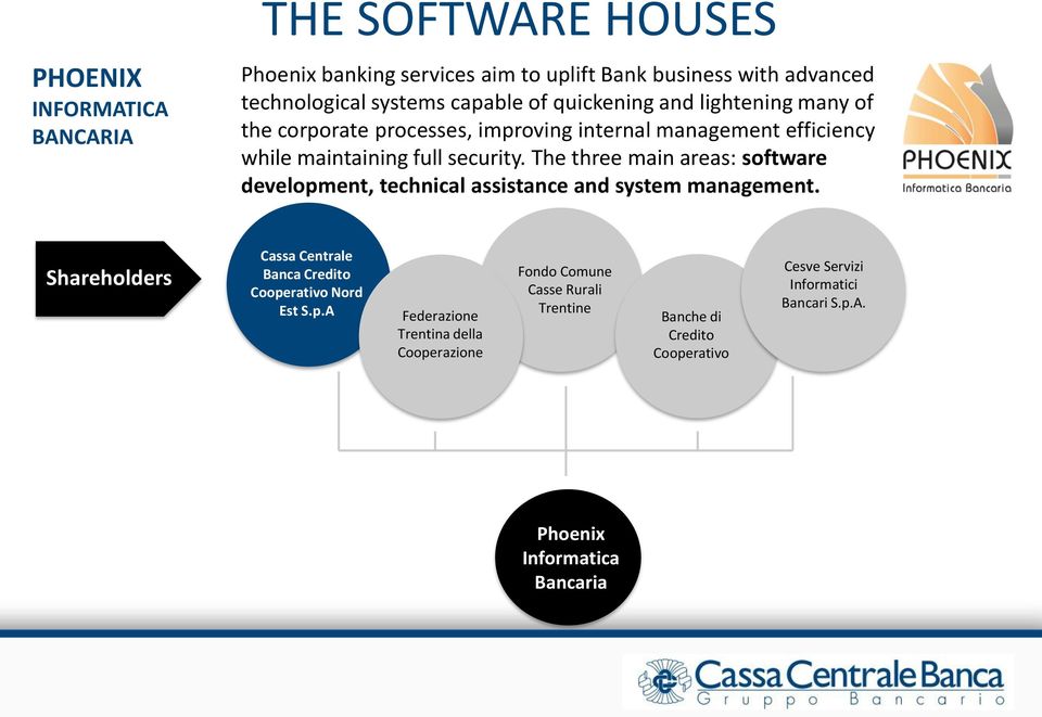 The three main areas: software development, technical assistance and system management. Shareholders Cassa Centrale Banca Credito Cooperativo Nord Est S.