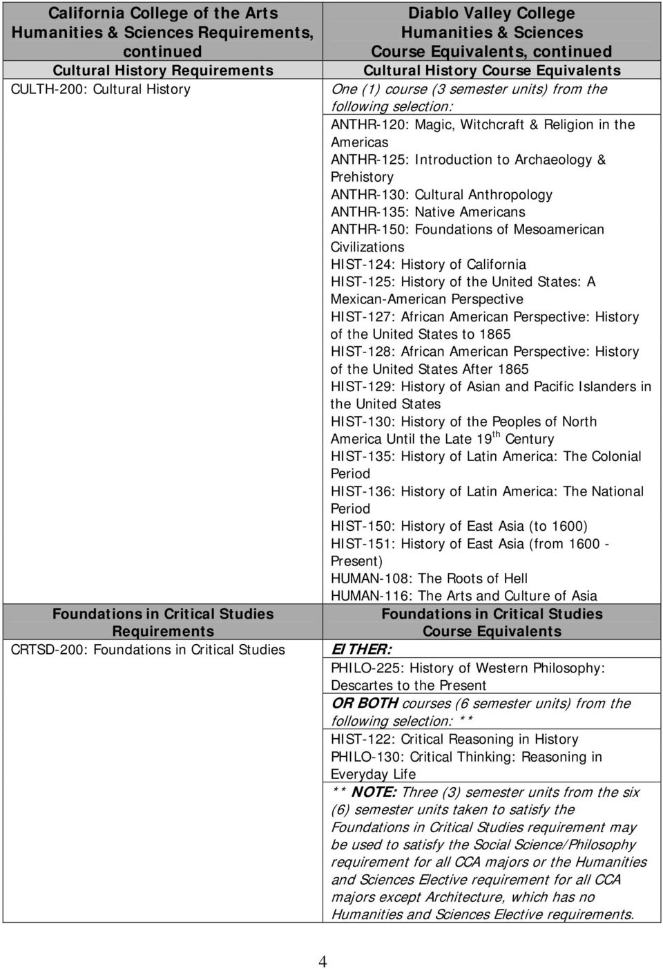 Foundations of Mesoamerican Civilizations HIST-124: History of California HIST-125: History of the United States: A Mexican-American Perspective HIST-127: African American Perspective: History of the