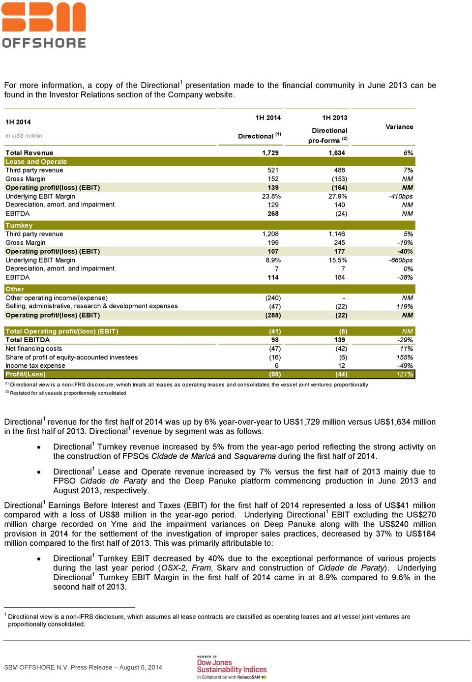 profit/(loss) (EBIT) 139 (164) NM Underlying EBIT Margin 23.8% 27.9% 410bps Depreciation, amort.