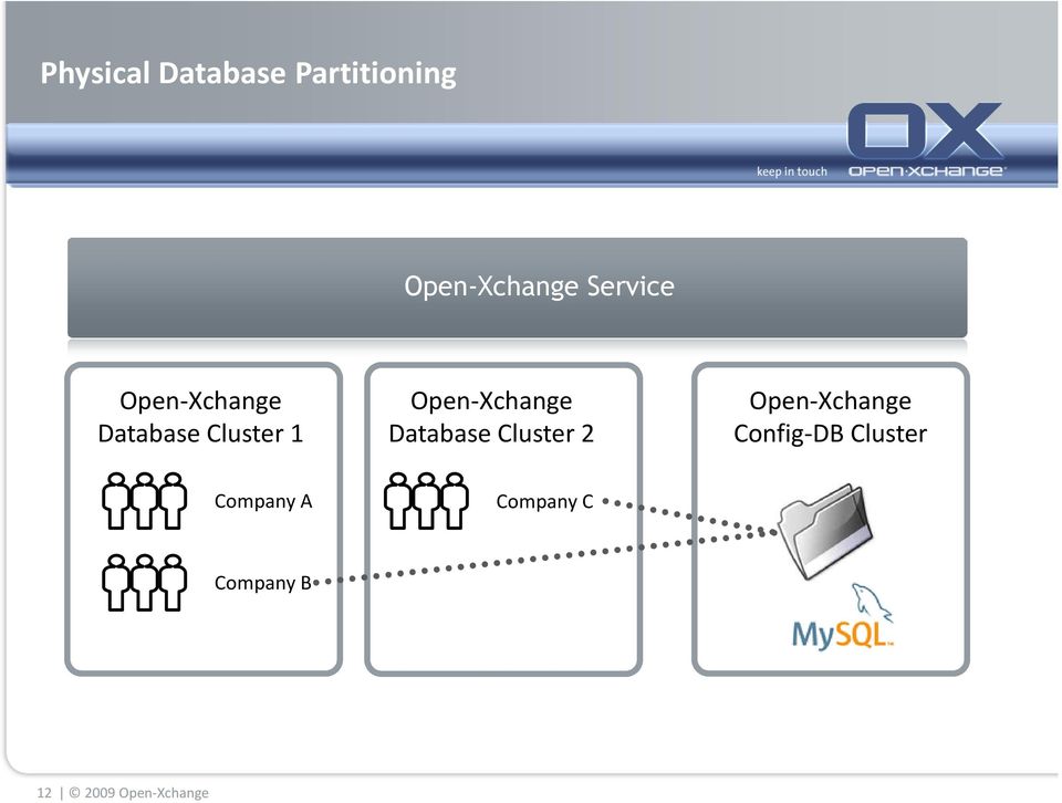 Open-Xchange Database Cluster 2 Open-Xchange