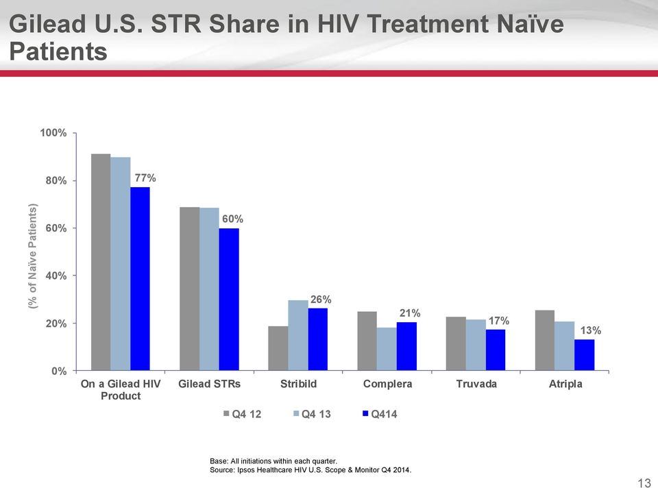 60% 60% 40% 20% 26% 21% 17% 13% 0% On a Gilead HIV Product Gilead STRs