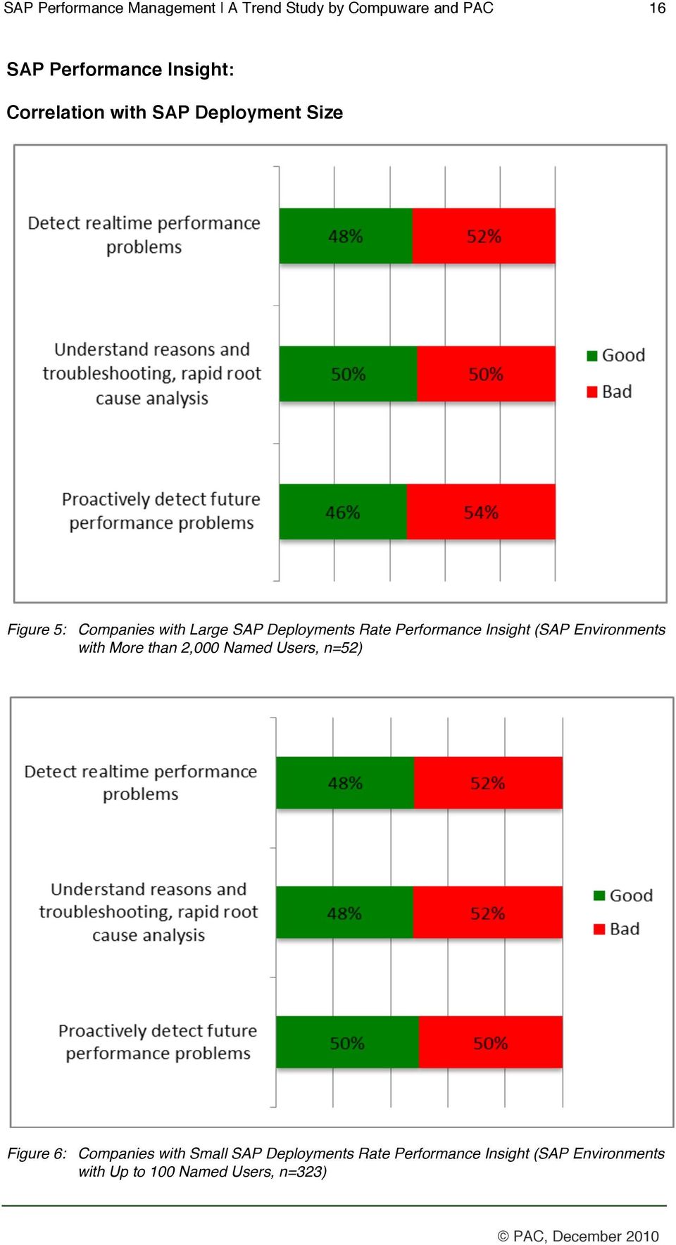 Performance Insight (SAP Environments with More than 2,000 Named Users, n=52) Figure 6: