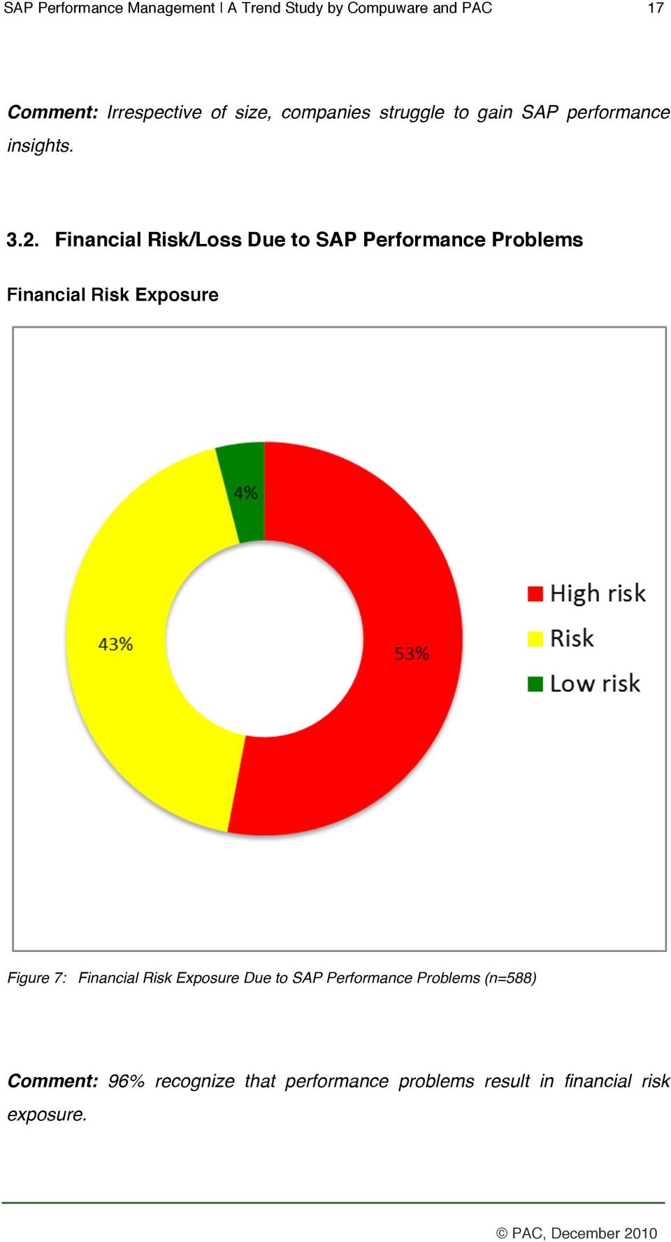 Financial Risk/Loss Due to SAP Performance Problems Financial Risk Exposure Figure 7: Financial