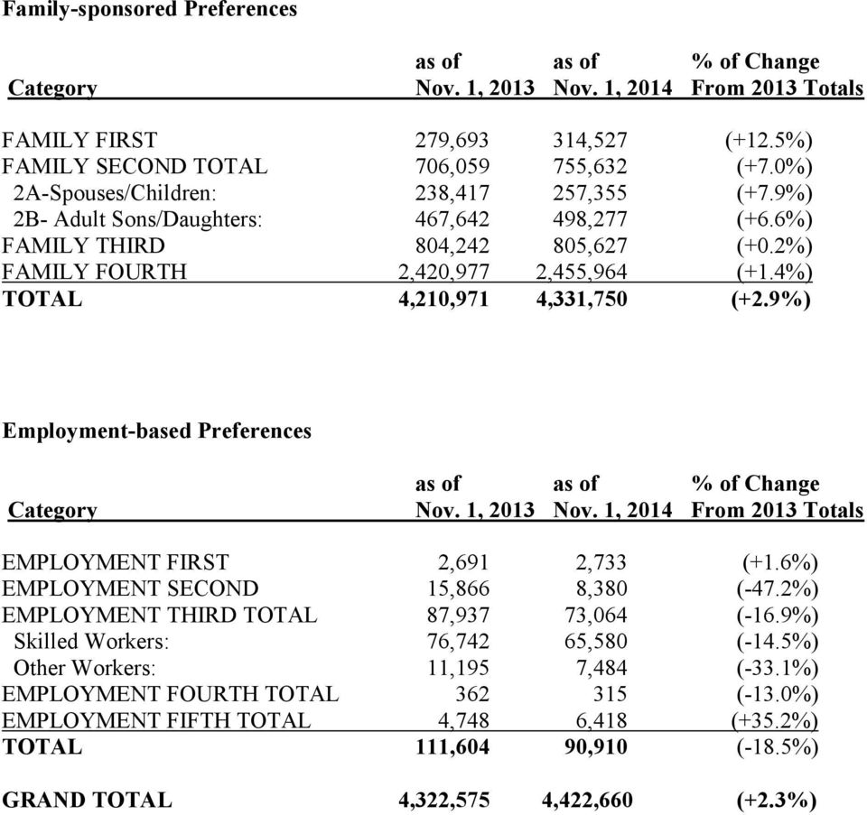 4%) TOTAL 4,210,971 4,331,750 (+2.9%) Employment-based Preferences as of as of % of Change Nov. 1, 2013 Nov. 1, 2014 From 2013 Totals EMPLOYMENT FIRST 2,691 2,733 (+1.